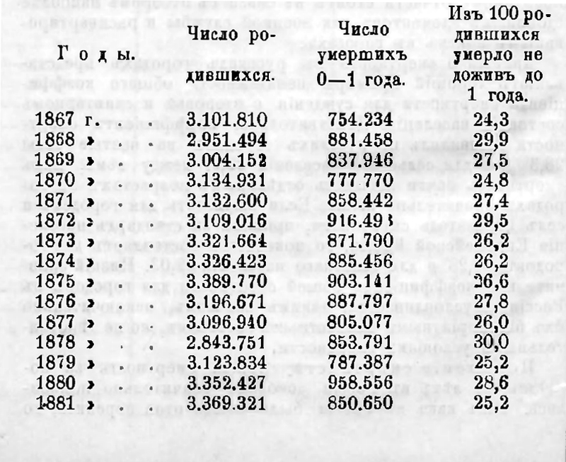 детская смертность в царской России