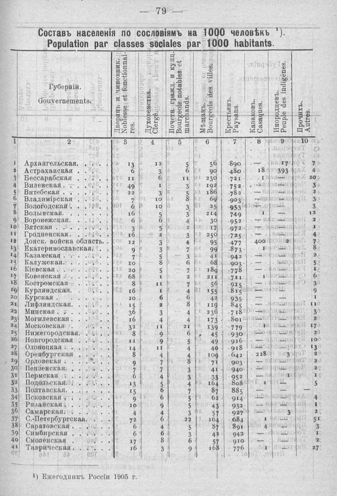 состав населения 1905