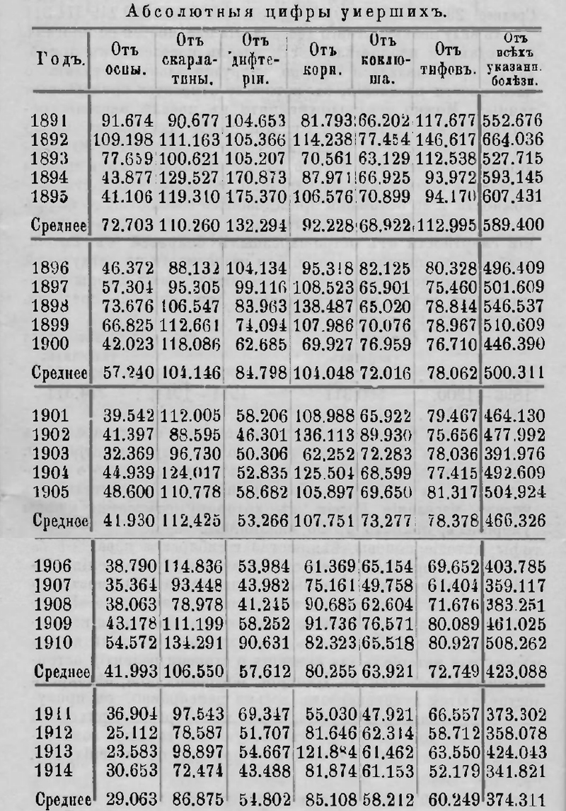 Инфекционные заболевания и смертность от них в царской России