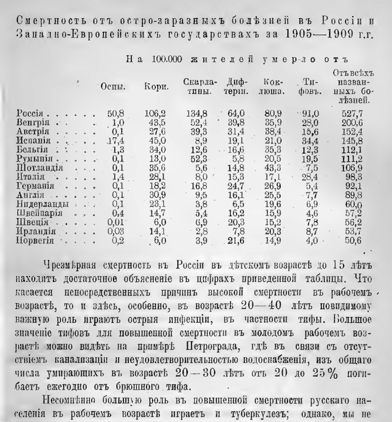 Смертность и продолжительность жизни в России 1905-1909 годы