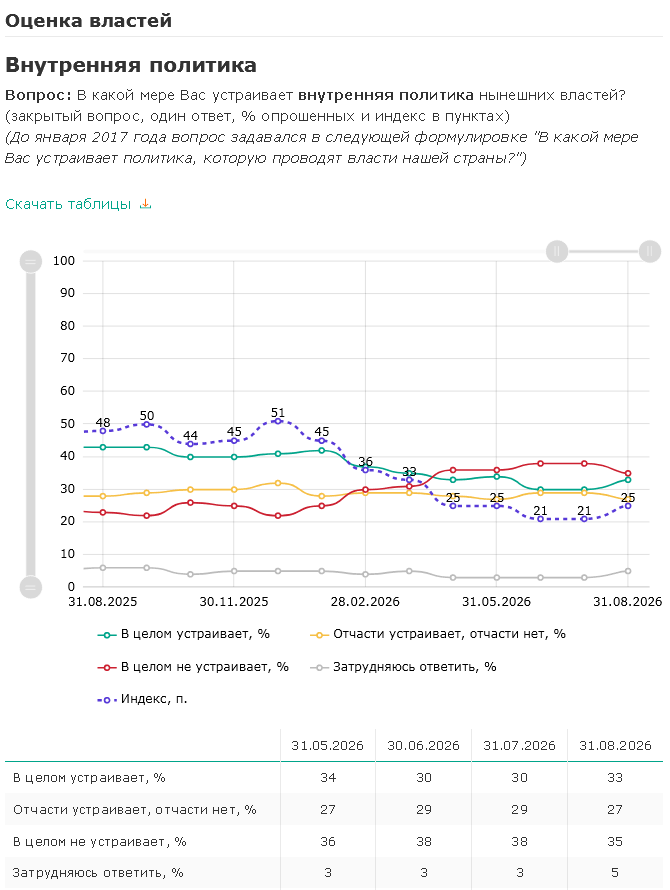 Опрос аналитического центра ВЦИОМ 2026 - внутренняя политика
