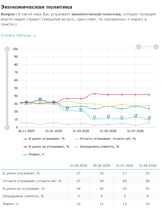 Опрос аналитического центра ВЦИОМ 2026 - экономическая политика