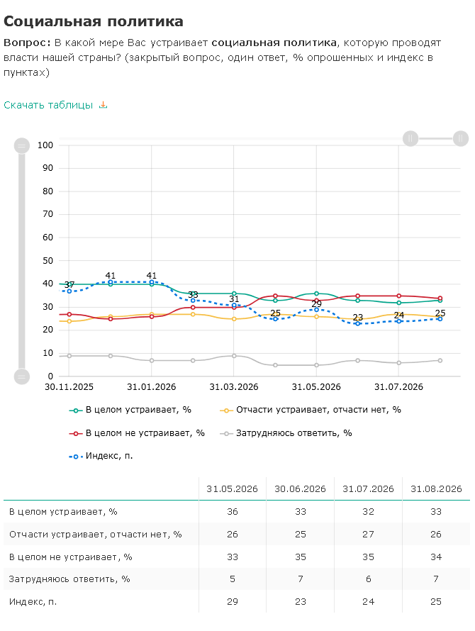 Опрос аналитического центра ВЦИОМ 2026 - социальная политика