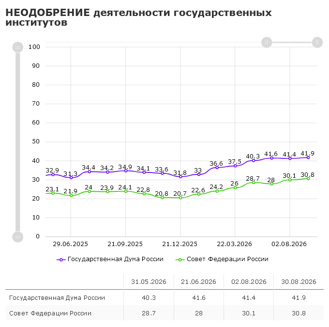 Опрос аналитического центра ВЦИОМ 2026 - неодобрение власти